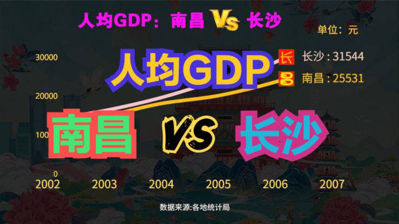 南昌VS长沙,同样是省会城市,谁的实力更强?历年人均GDP对比