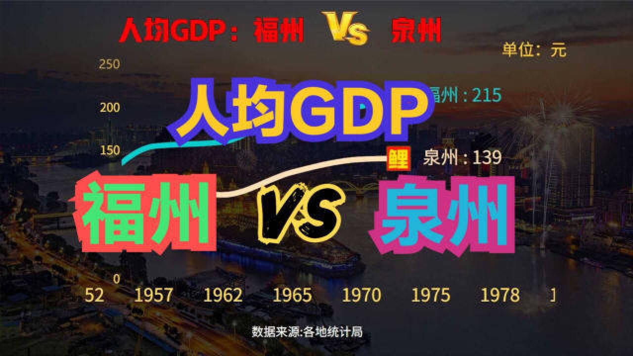 福州和泉州相比哪个城市更有潜力?两座城市历年人均GDP对比