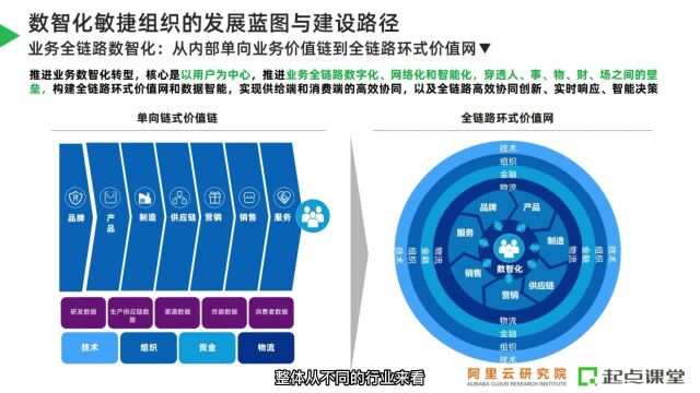 企业数智化转型时,价值链会有哪些变化?