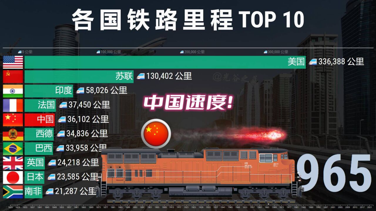 各国铁路里程TOP 10,歪果仁:中国智造,令人叹服!