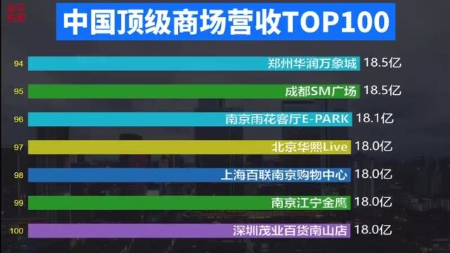 中国顶级商场营收TOP100:榜首年销售额高达247亿!