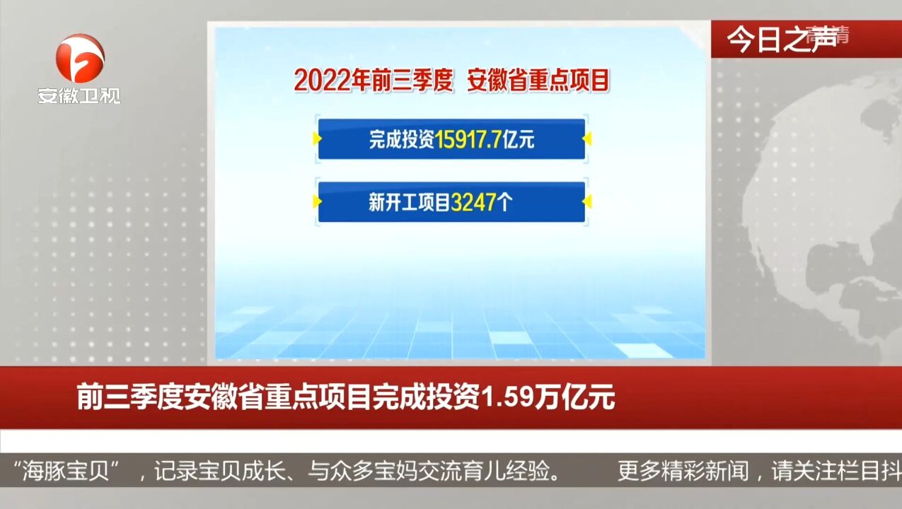 前三季度安徽省重点项目完成投资1.59万亿元