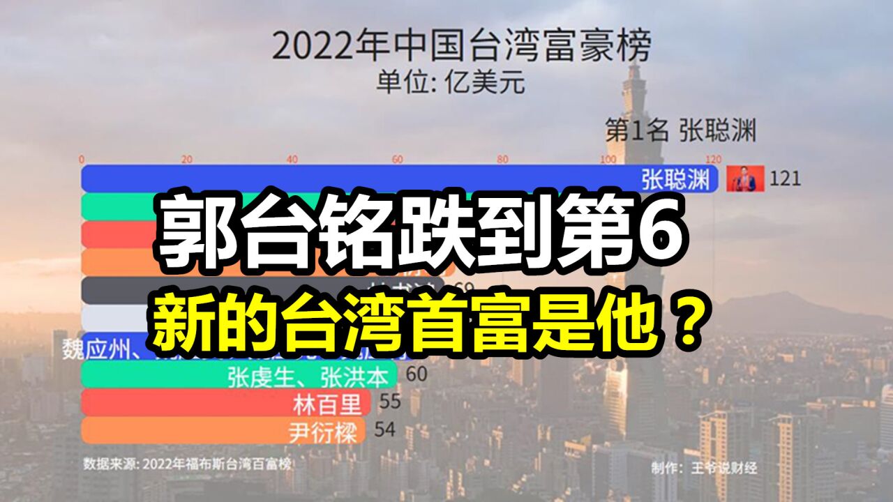 2022年中国台湾富豪榜公布!郭台铭跌到第6,台湾首富变成了他?