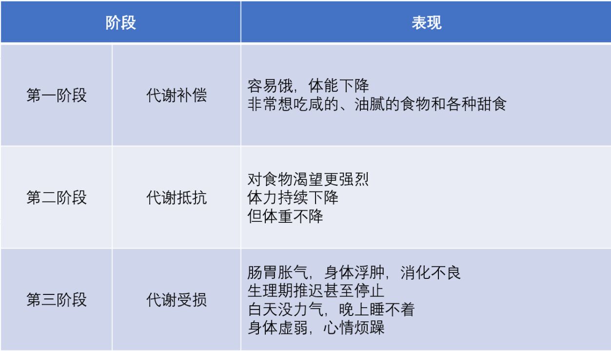 基础代谢受损是你减肥反复失败时最应该考虑的问题,3招测试解决