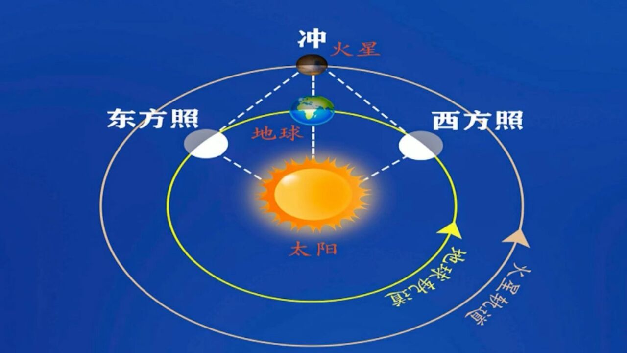 @天文爱好者,今晚可见“火星冲日”巧遇“火星伴满月”