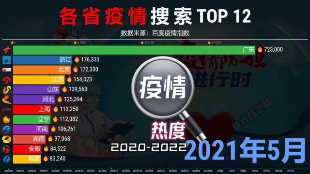 各省疫情搜索热度20202022,哪个省非常关注疫情?