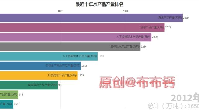 最近10年各类水产品产量排名