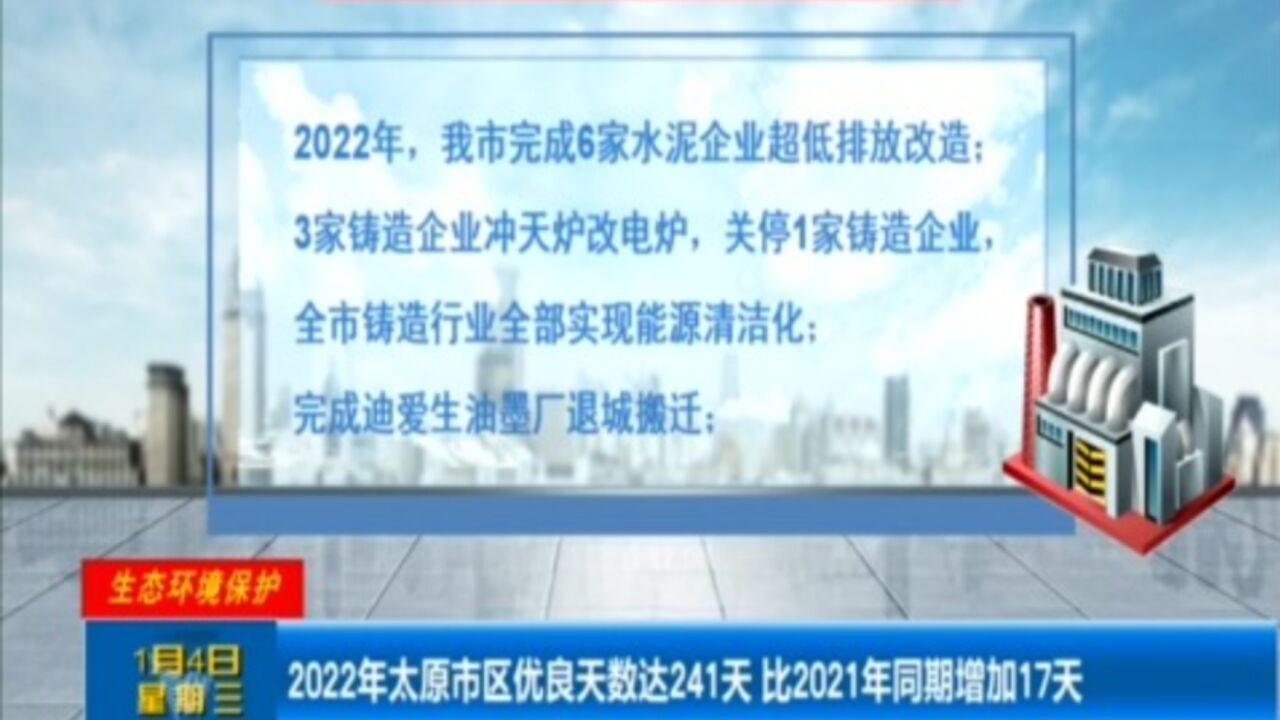 2022年太原市区优良天数达241天,比2021年同期增加17天