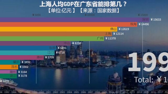 上海人均GDP在广东省能排第几?