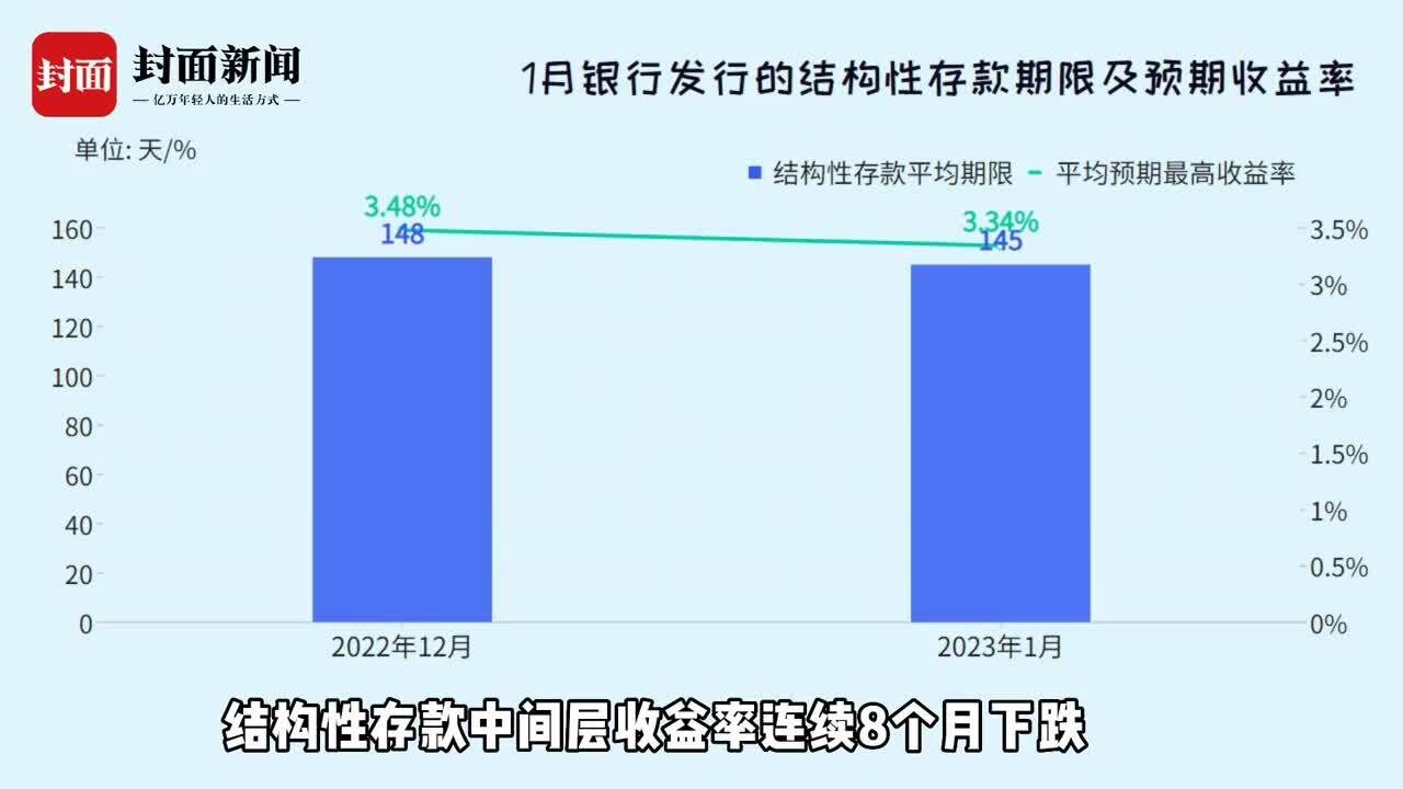 有数说|银行结构性存款规模创8年新低