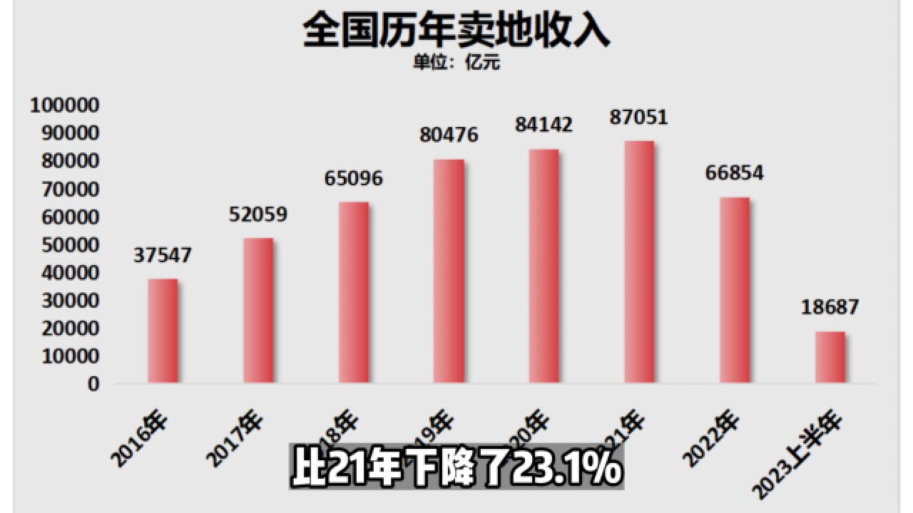 卖地惨淡,开发商失去信心