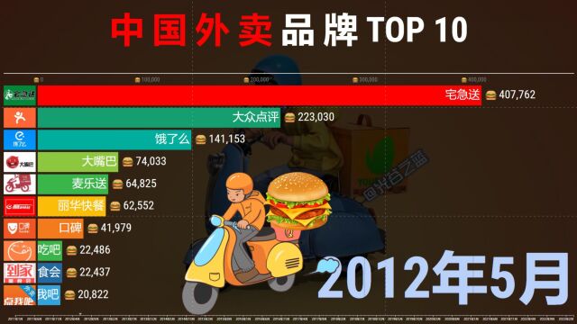 中国外卖品牌热度TOP10,12年变迁!