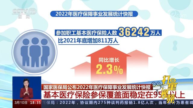 国家医保局:截至2022年底,基本医疗保险参保覆盖面稳定在95%以上