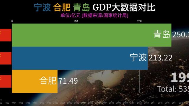 宁波 合肥 青岛 GDP大数据对比