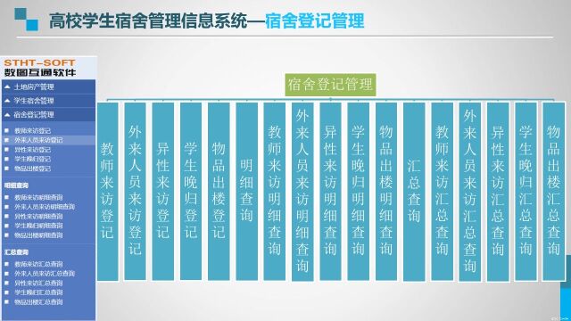 数图互通高校房产管理学生宿舍——登记管理