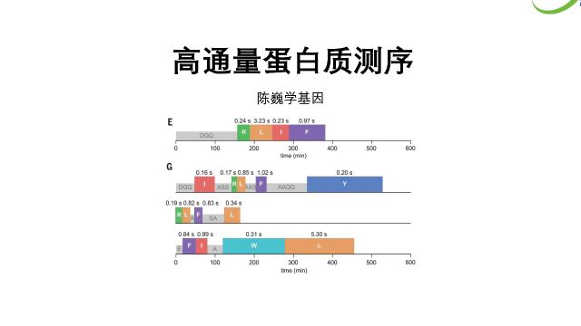 【陈巍学基因】高通量蛋白质测序