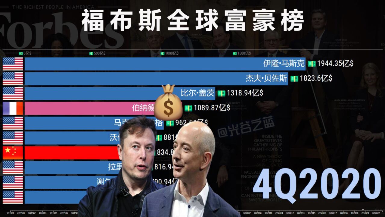 全球富豪排行榜TOP10,新能源汽车降价,马斯克跌落首席!