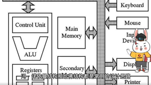 冯ⷮŠ诺依曼结构和哈佛结构的存储器的设计思路各是什么?