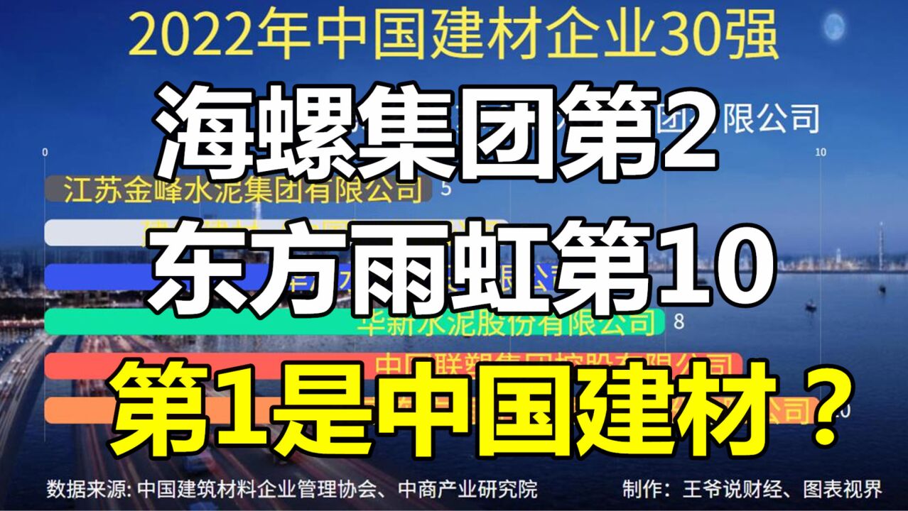 中国建材企业30强:海螺集团第2,东方雨虹第10,兔宝宝29,第1是谁?