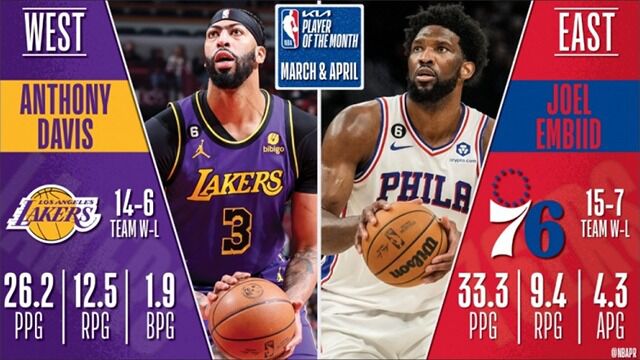 NBA官宣3-4月最佳球员：恩比德本赛季第3次当选，浓眉生涯第3次获此殊荣