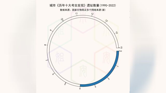 城市历年十大考古发现遗址数量(19902022)