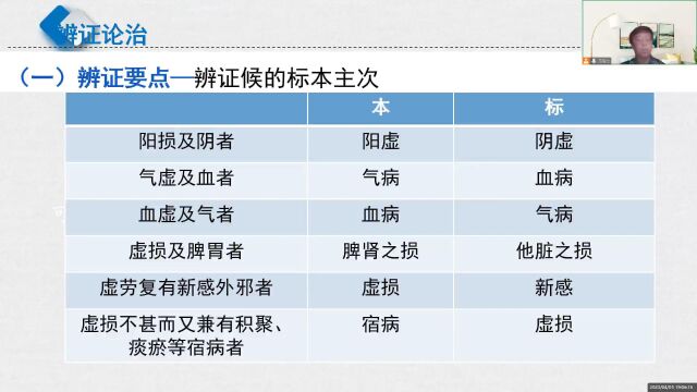 53西学中 中医内科学虚劳