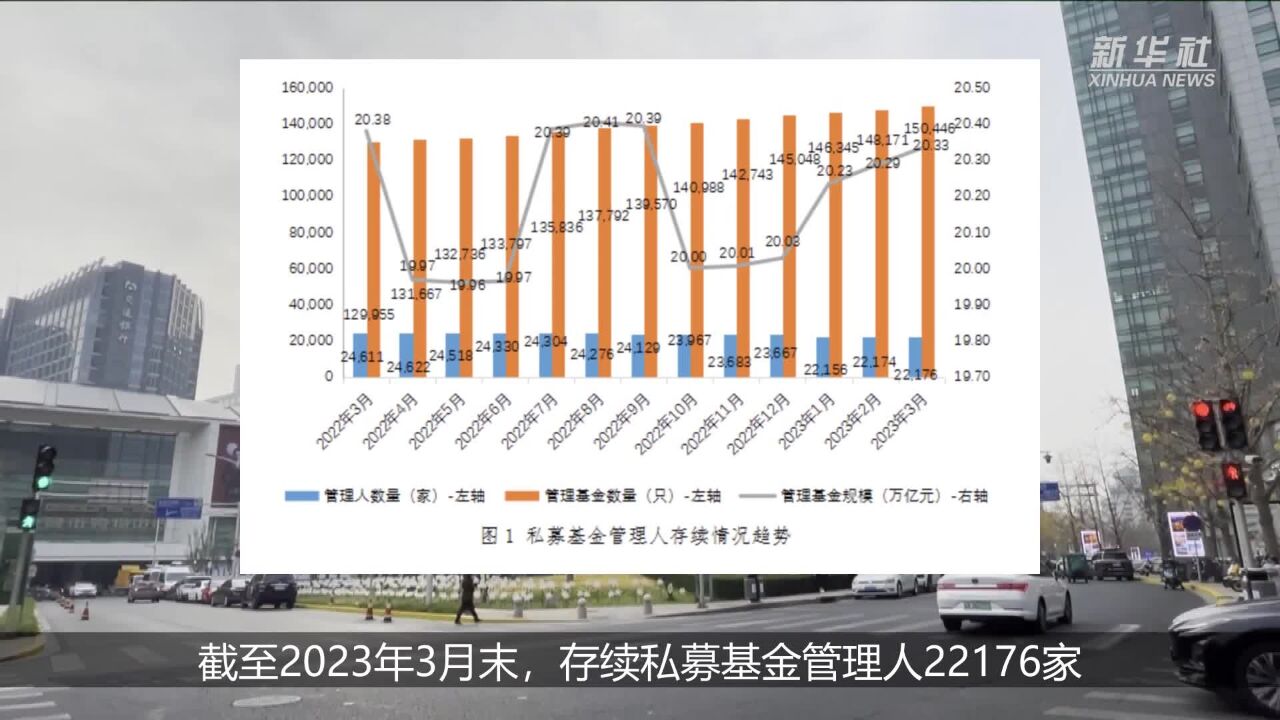 截至3月末私募基金管理规模达20.33万亿元