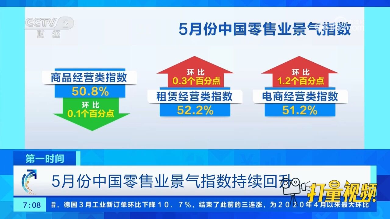 中国商业联合会:5月份中国零售业景气指数持续回升