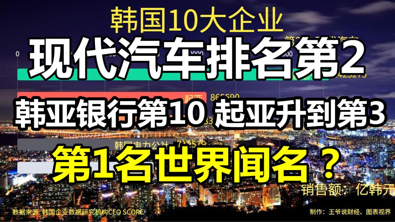 韩国10大企业公布:韩亚银行第10,起亚第3,现代汽车第2,第1名是谁?