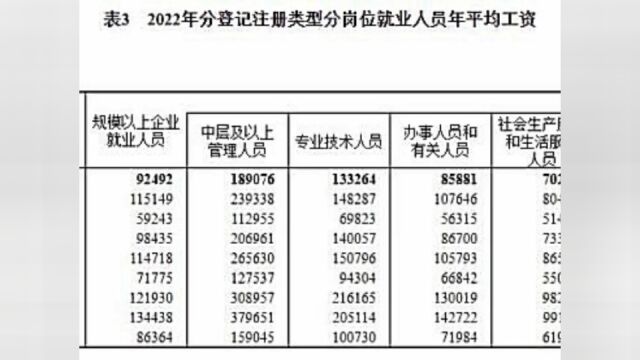 平均工资出炉,你达到了平均水平吗?