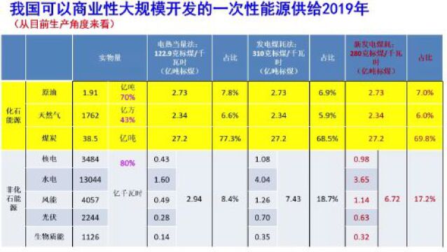 武强院士:中国能源战略形势若干问题与低碳对策