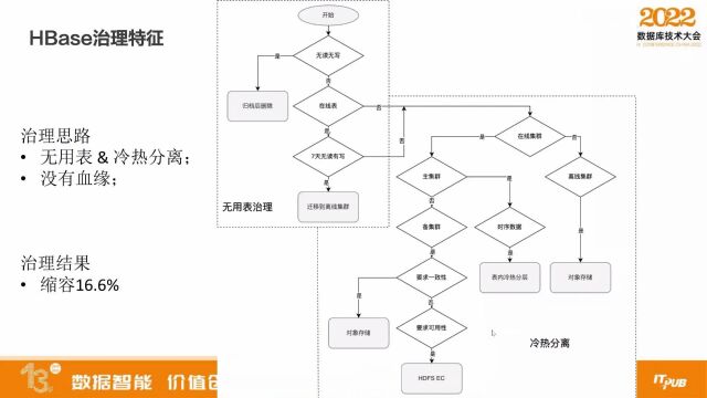 小米存储服务治理(3)