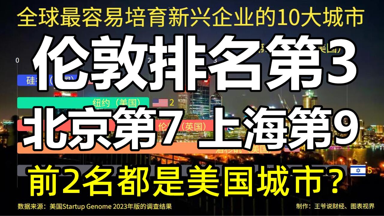 全球最能培育新兴企业的10大城市:伦敦第3,北京第7,上海第9?