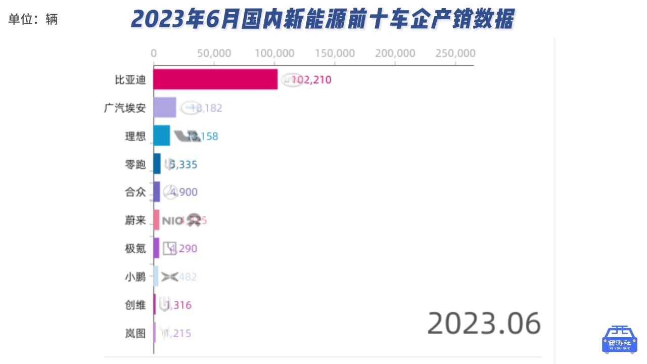 2023年6月国内新能源前十车企产销数据