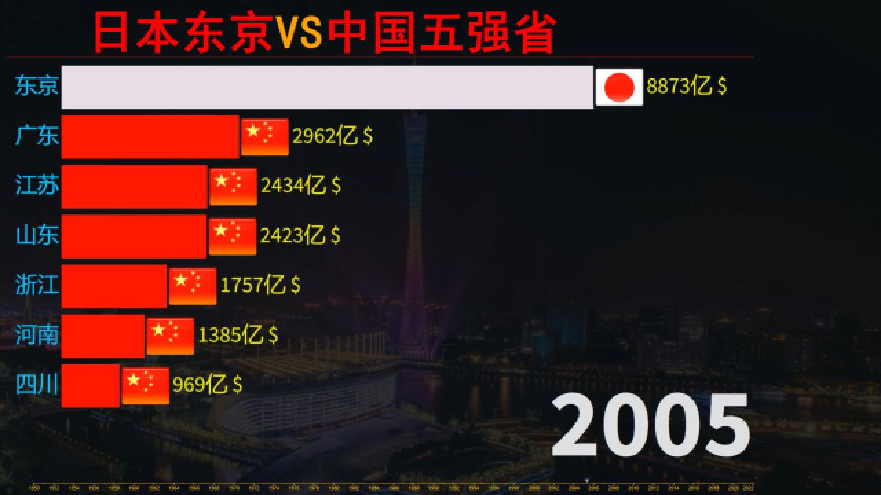 日本东京GDP曾遥遥领先中国各省,半个世纪的追赶,终将反超成功