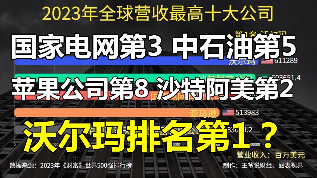 全球营收最高的10家公司:国家电网第3,中石油第5,苹果公司第8,第1名是谁?