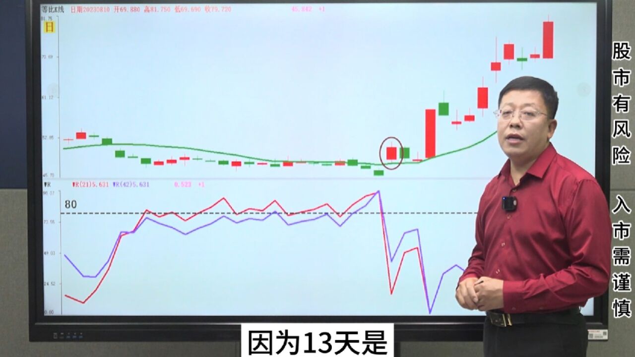 WR指标这样用,轻松识别启动点