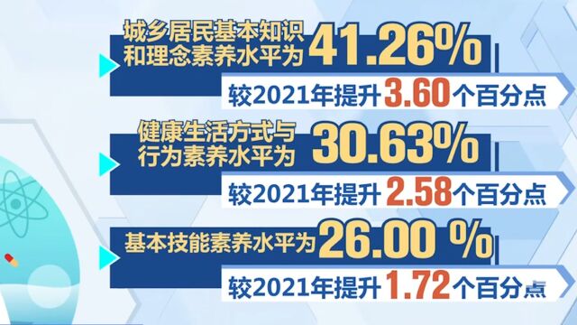 国家卫生健康委:2022年全国居民健康素养水平达到27.78%