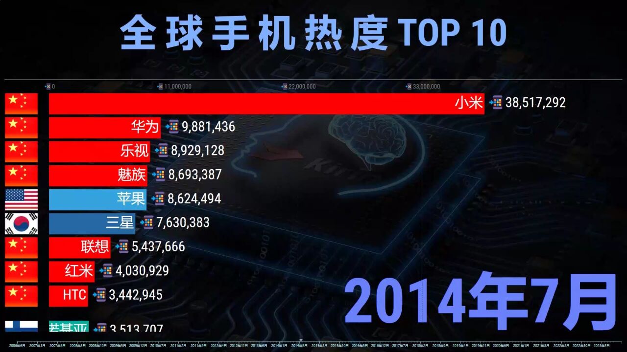 全球手机热度排行TOP 10,隐忍3载,华为5G回归!