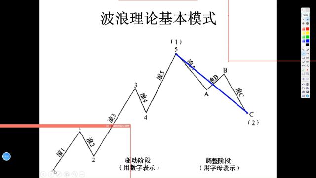 解析波浪理论密码2