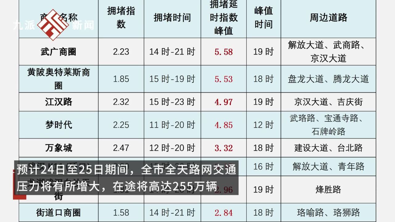 周末逢节庆加考试:预计24日至25日期间在途将高达255万辆