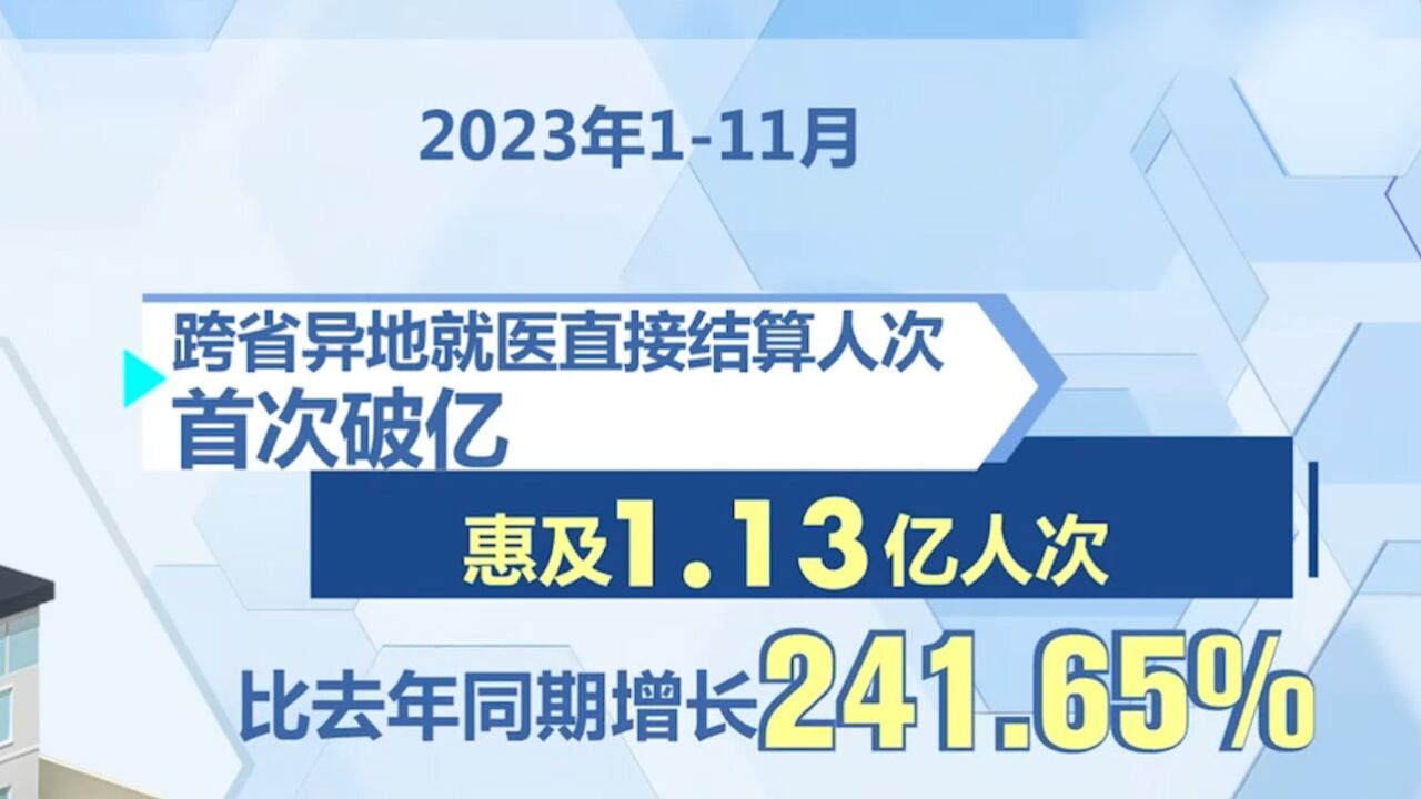 2023年111月跨省异地就医直接结算,减少参保群众垫付1381.66亿元