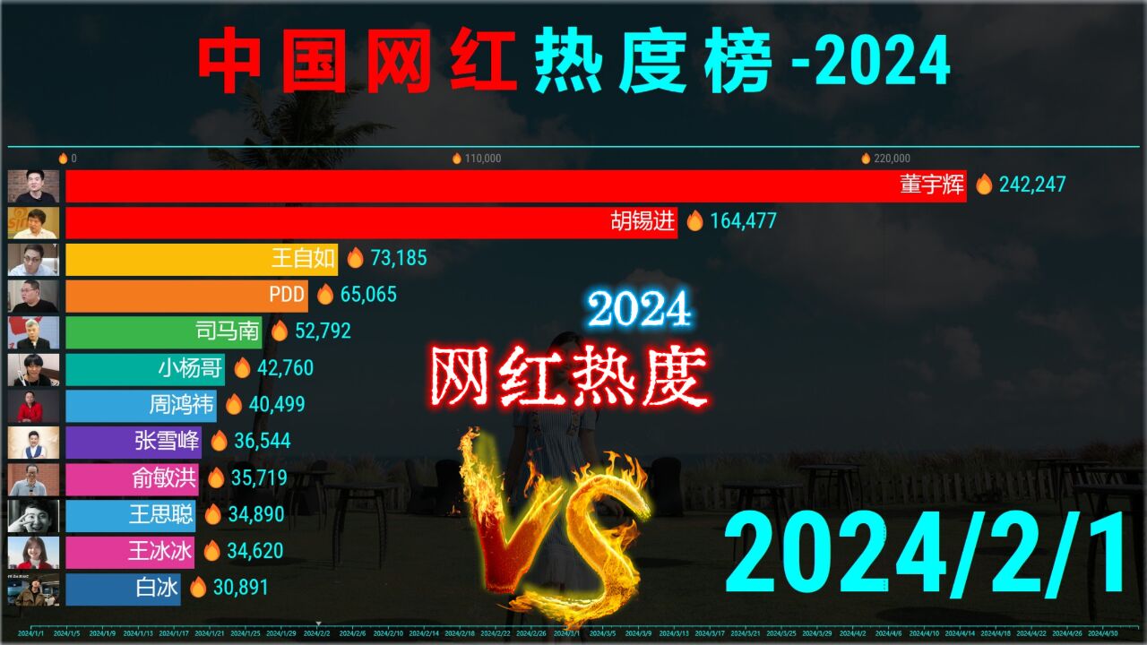 2024中国网红热度排行,胖猫为“爱”狂刷51万,草根爱得太累!