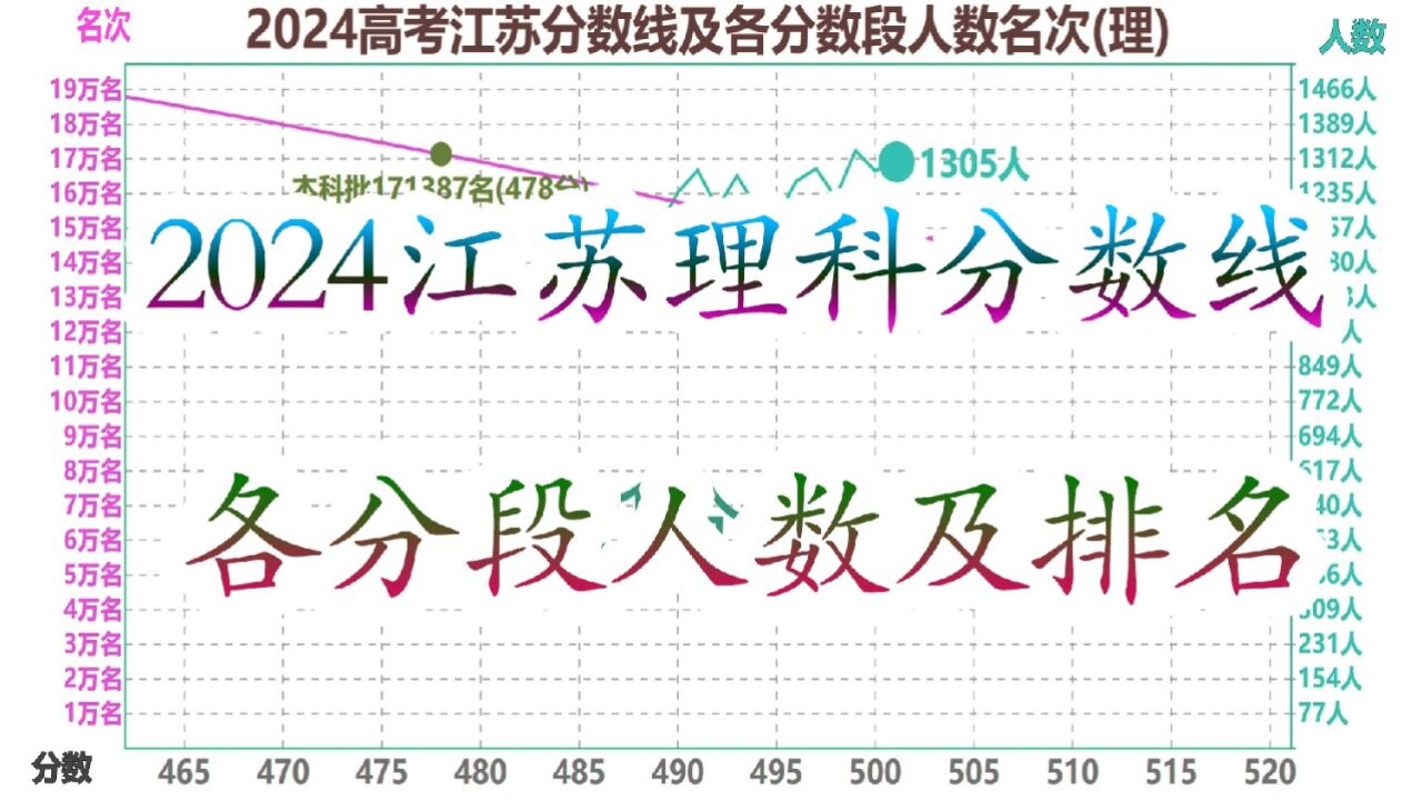 2024高考江苏理科一分一段排名及分数线,513分人数最多,600分以上破3万人