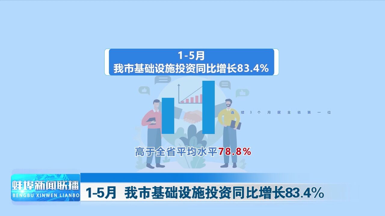 15月 我市基础设施投资同比增长83.4%