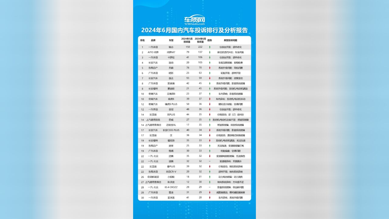 2024年6月国内汽车投诉排行及分析报告