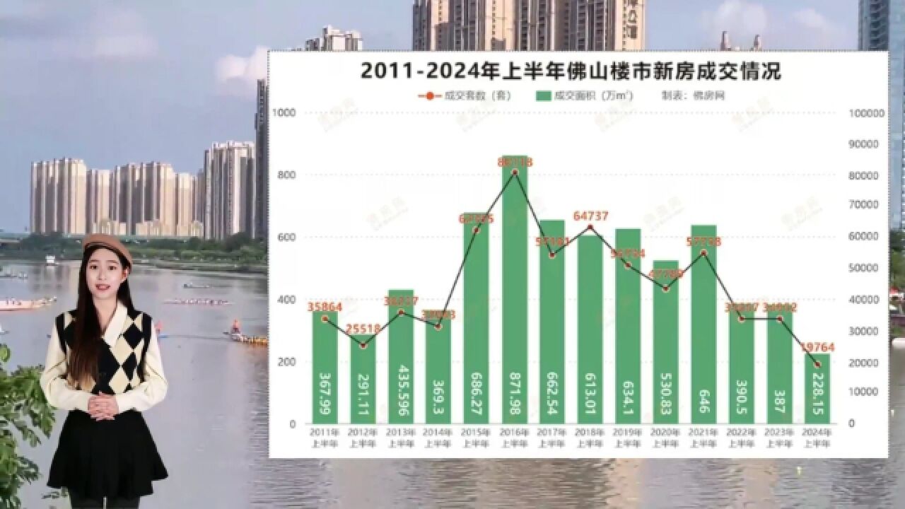 佛山楼市正酝酿新一轮价格战