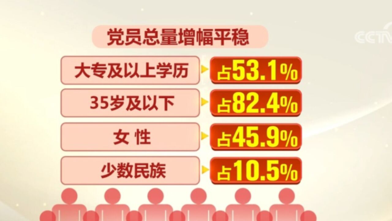 最新党内统计,截至去年底,中国共产党党员共9918.5万名