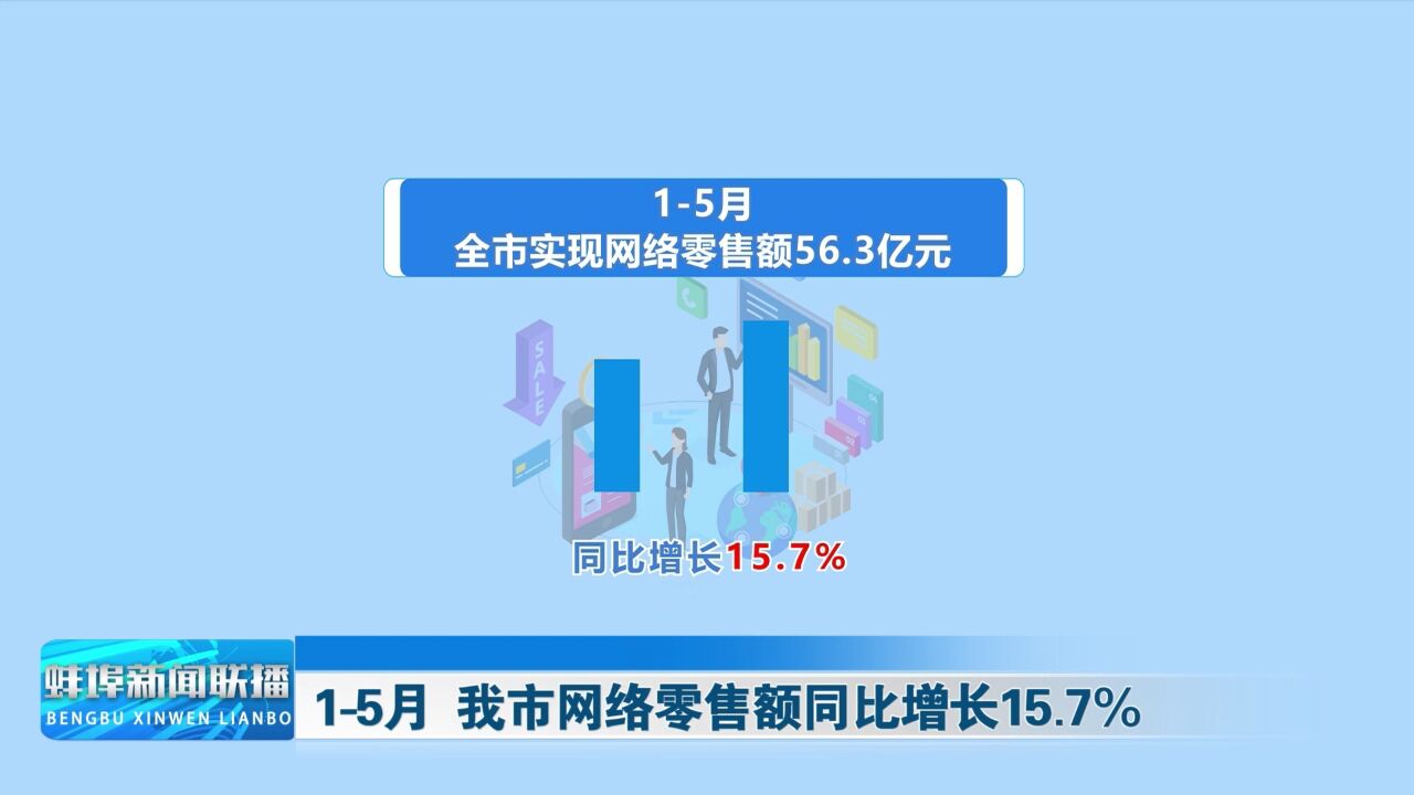 15月 我市网络零售额同比增长15.7%