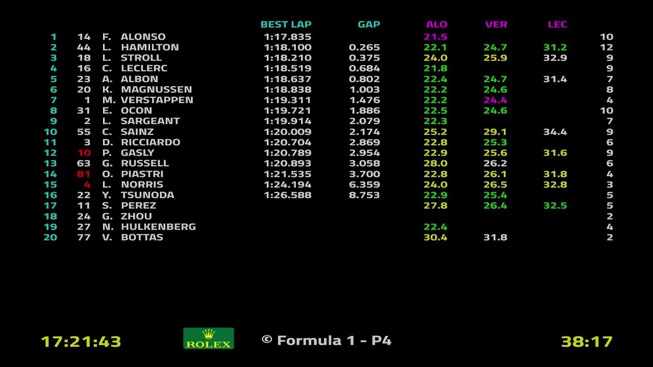 【回放】F1加拿大大奖赛第二次练习赛 圈速信息